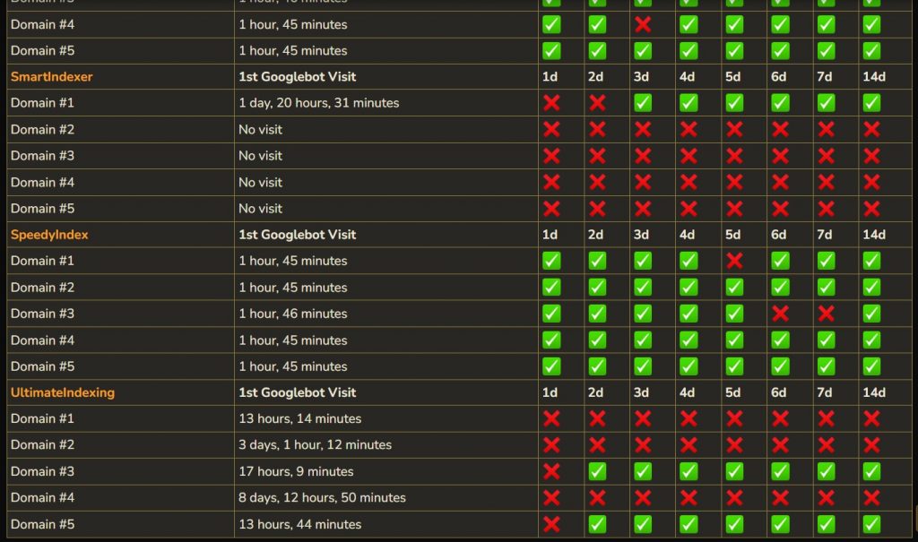 SpeedyIndex: Best Website Indexing Service