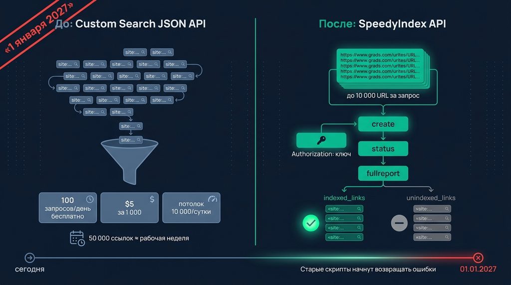 Инфографика сравнения: цикл site:-запросов к Custom Search JSON API с лимитами 100 в день бесплатно и 10 000 в сутки против одного пакетного запроса SpeedyIndex API до 10 000 URL с шагами create, status и fullreport