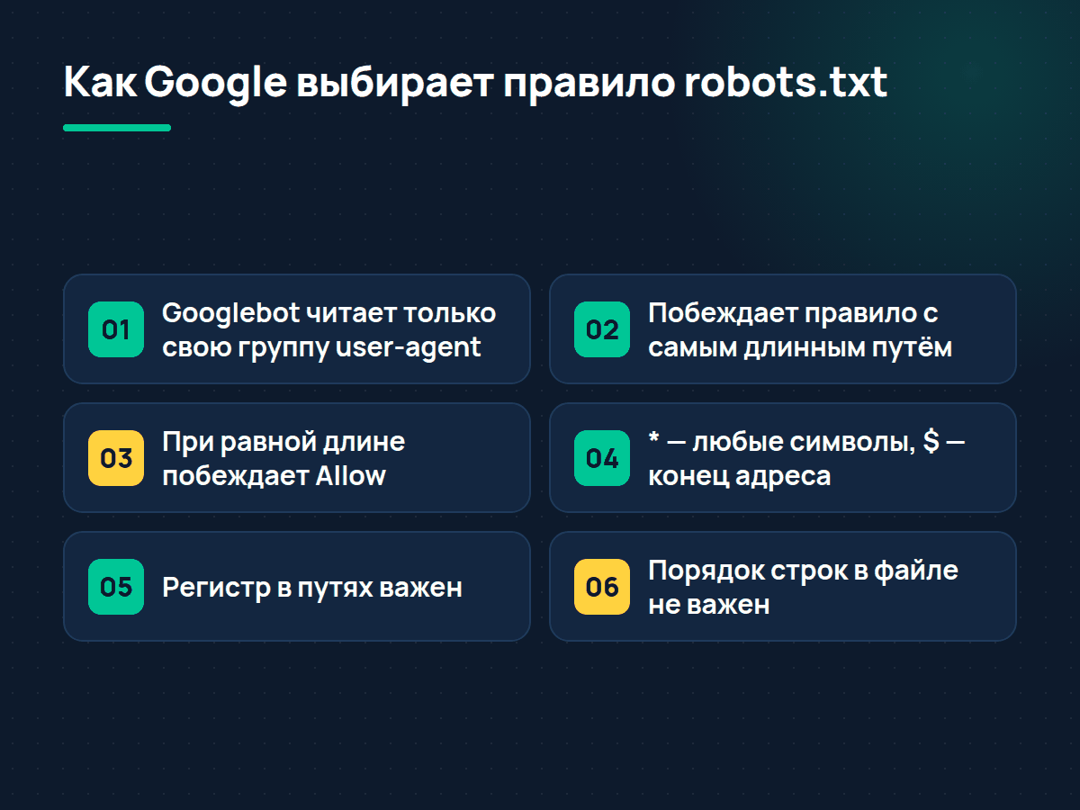 Как Google выбирает правило robots.txt: группа робота, самое длинное правило, Allow при равной длине